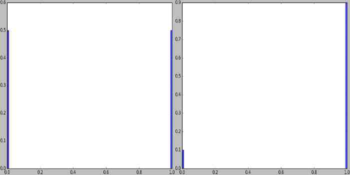 Examples of Binomial distributions