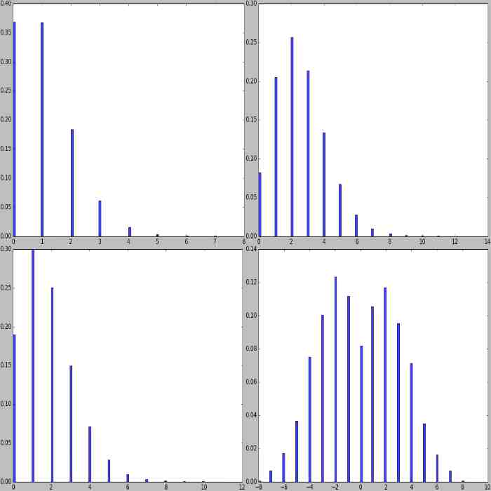 Examples of Poisson distributions