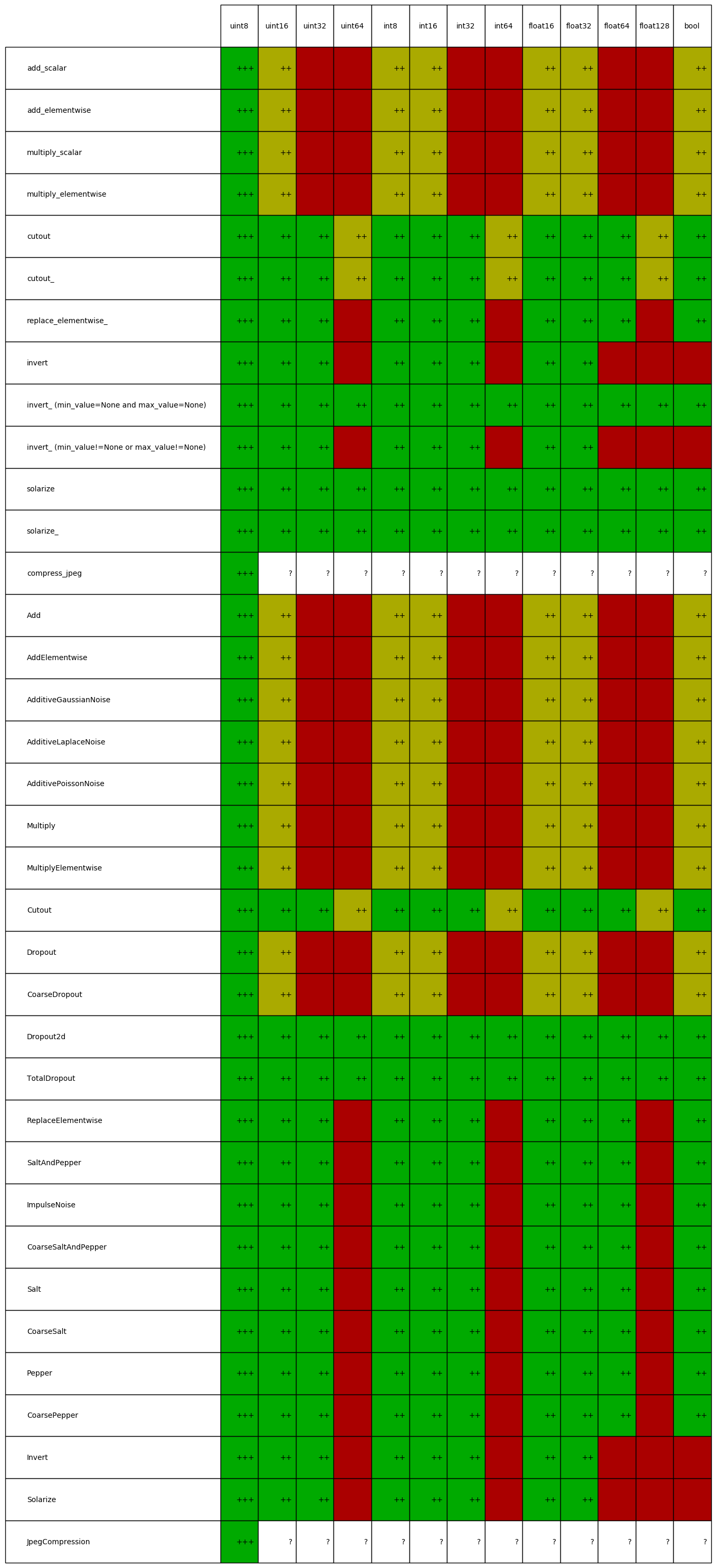 dtype support for augmenters in imgaug.augmenters.arithmetic