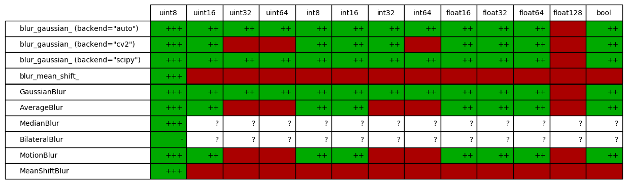 dtype support for augmenters in imgaug.augmenters.blur
