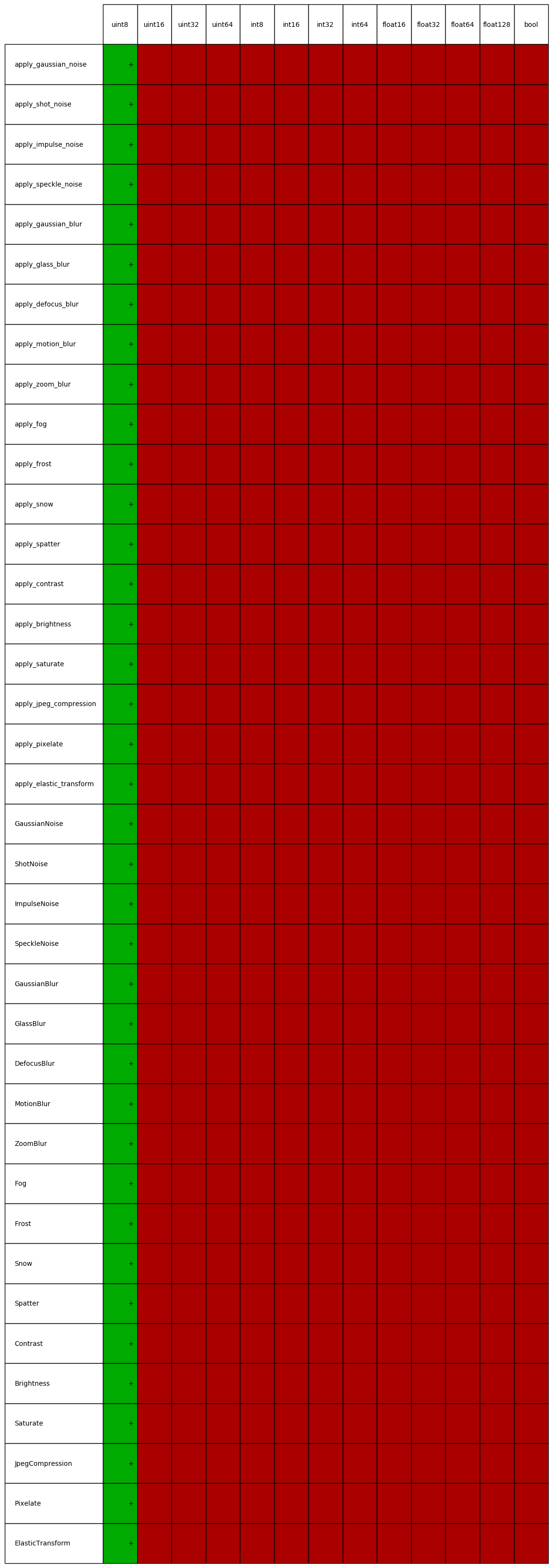 dtype support for augmenters in imgaug.augmenters.imgcorruptlike